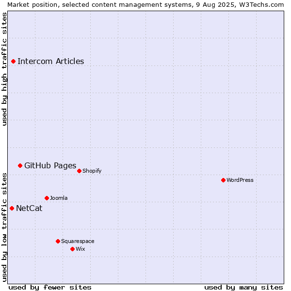 Market position of GitHub Pages vs. Intercom Articles vs. NetCat