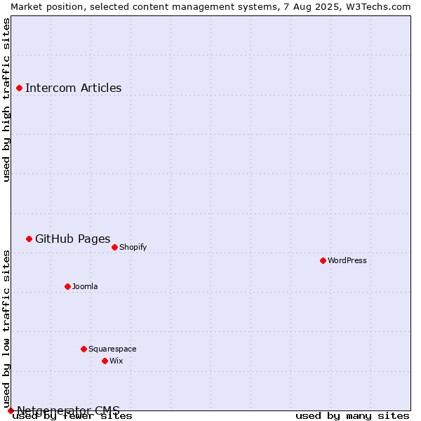 Market position of GitHub Pages vs. Intercom Articles vs. Netgenerator CMS
