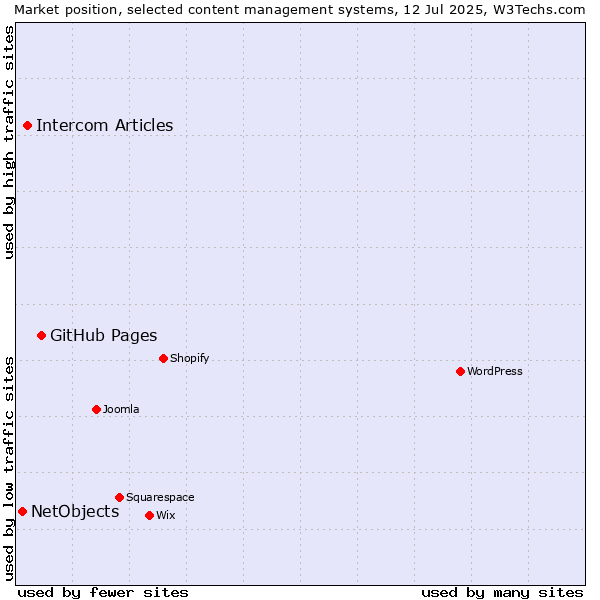 Market position of GitHub Pages vs. Intercom Articles vs. NetObjects