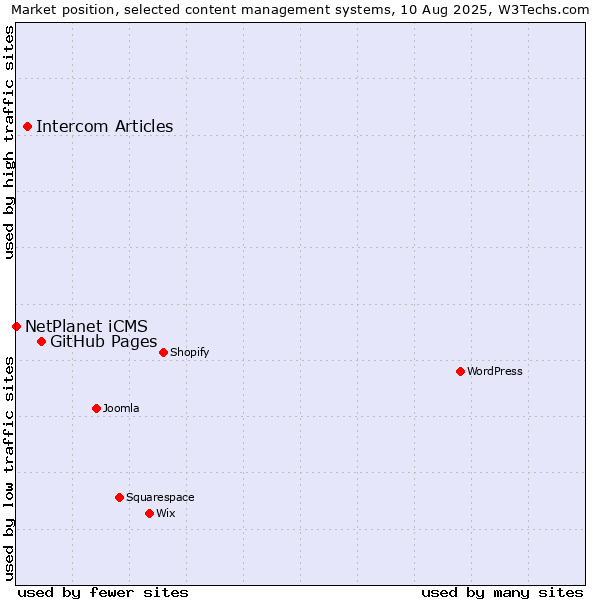 Market position of GitHub Pages vs. Intercom Articles vs. NetPlanet iCMS