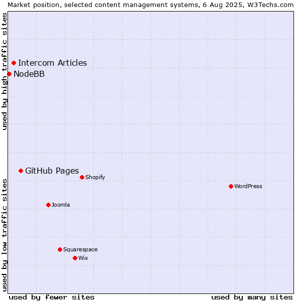 Market position of GitHub Pages vs. Intercom Articles vs. NodeBB
