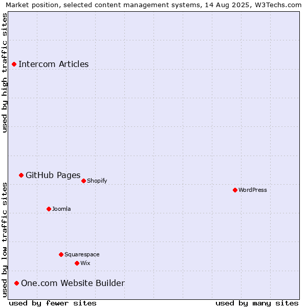 Market position of GitHub Pages vs. One.com Website Builder vs. Intercom Articles