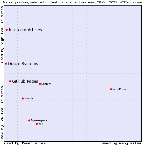 Market position of GitHub Pages vs. Intercom Articles vs. Oracle Systems