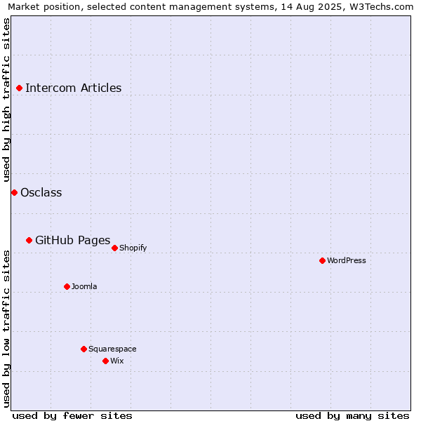 Market position of GitHub Pages vs. Intercom Articles vs. Osclass