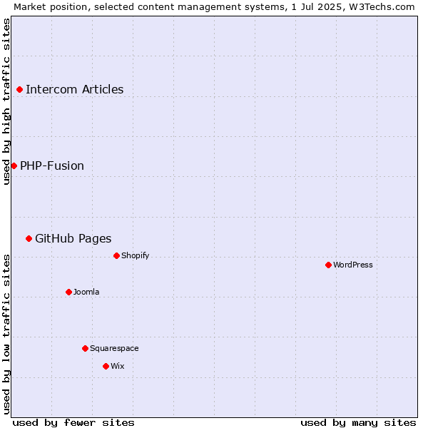 Market position of GitHub Pages vs. Intercom Articles vs. PHP-Fusion