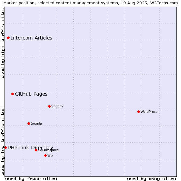 Market position of GitHub Pages vs. Intercom Articles vs. PHP Link Directory