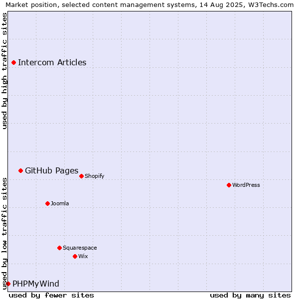 Market position of GitHub Pages vs. Intercom Articles vs. PHPMyWind