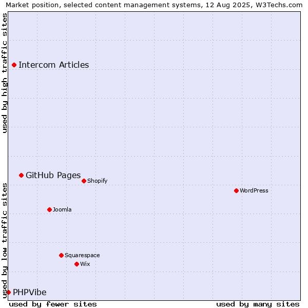 Market position of GitHub Pages vs. Intercom Articles vs. PHPVibe