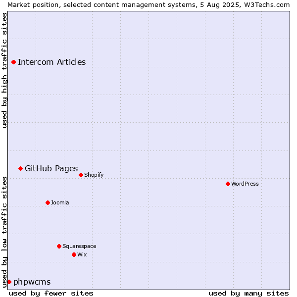 Market position of GitHub Pages vs. Intercom Articles vs. phpwcms