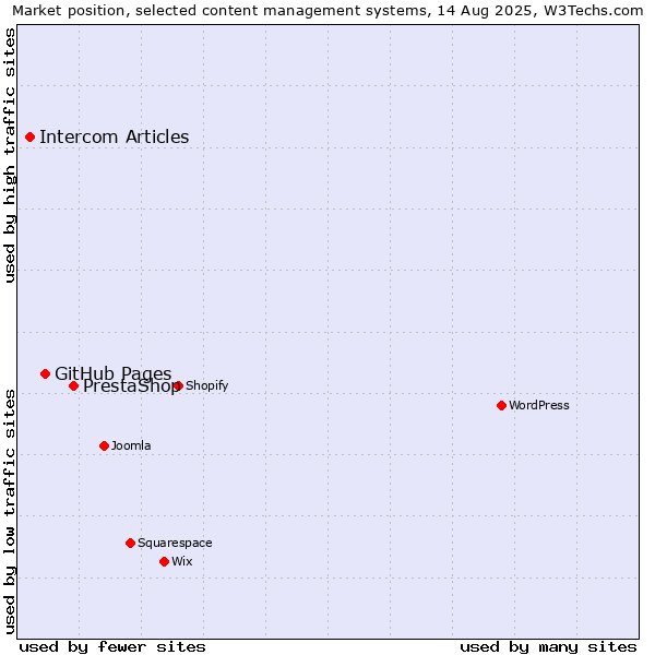 Market position of PrestaShop vs. GitHub Pages vs. Intercom Articles