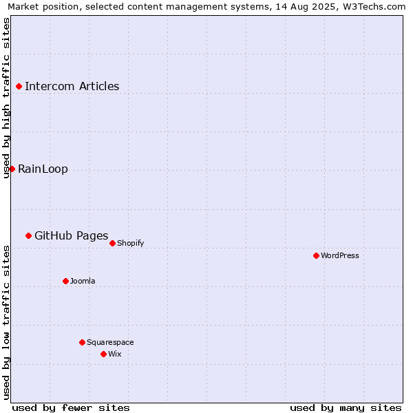 Market position of GitHub Pages vs. Intercom Articles vs. RainLoop