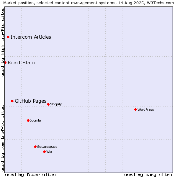 Market position of GitHub Pages vs. Intercom Articles vs. React Static