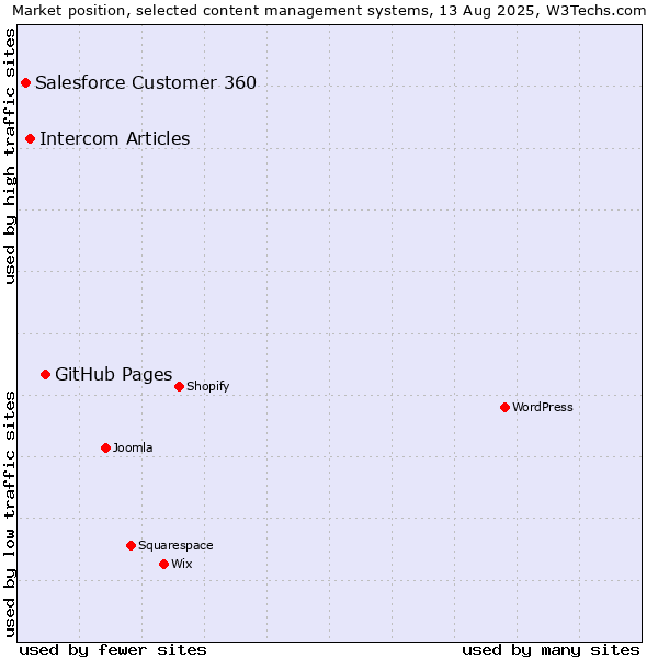 Market position of GitHub Pages vs. Intercom Articles vs. Salesforce Customer 360