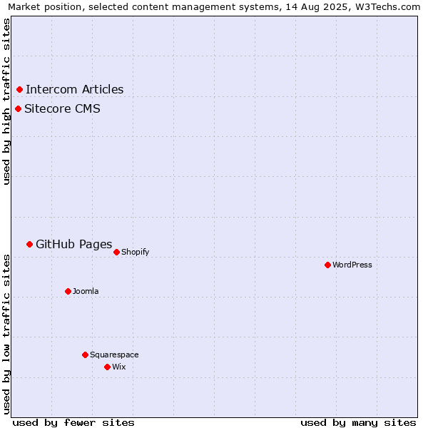 Market position of GitHub Pages vs. Intercom Articles vs. Sitecore CMS