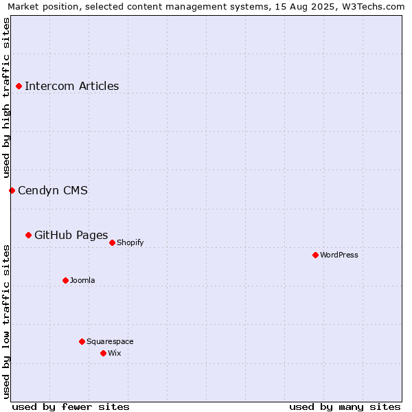 Market position of GitHub Pages vs. Intercom Articles vs. Cendyn CMS