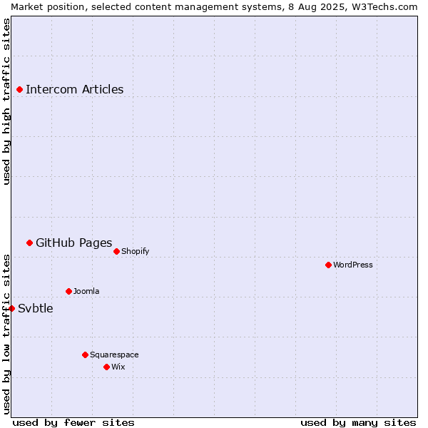 Market position of GitHub Pages vs. Intercom Articles vs. Svbtle