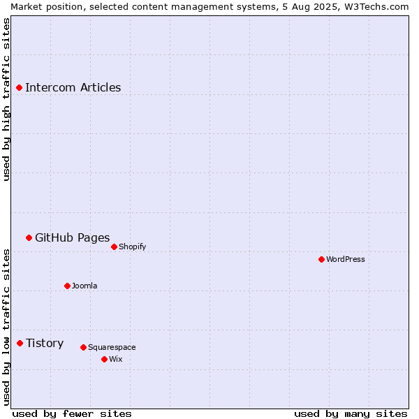 Market position of GitHub Pages vs. Tistory vs. Intercom Articles