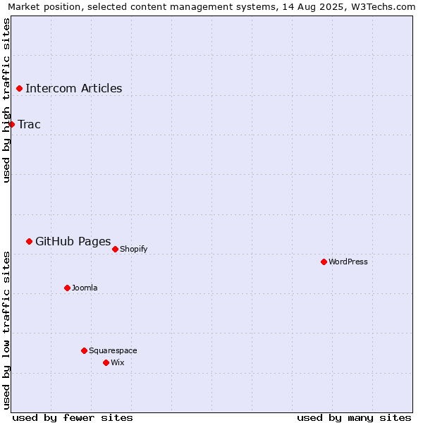 Market position of GitHub Pages vs. Intercom Articles vs. Trac