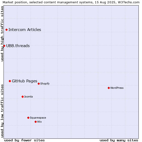 Market position of GitHub Pages vs. Intercom Articles vs. UBB.threads