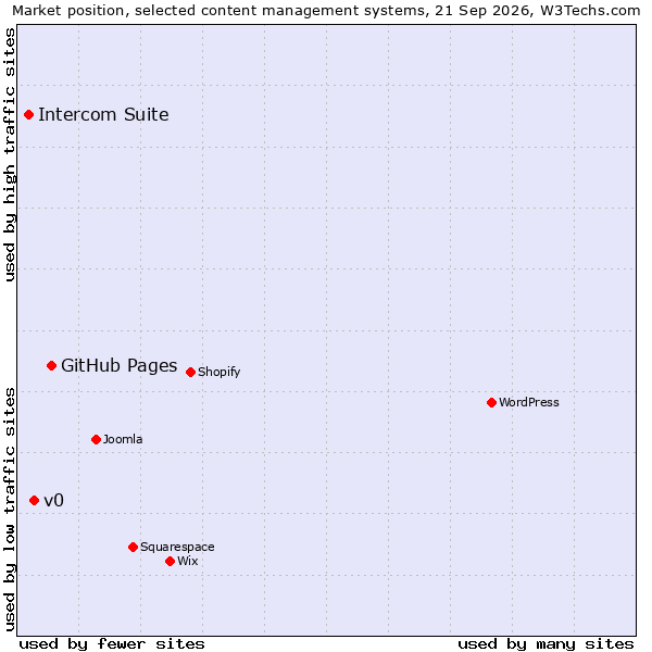 Market position of GitHub Pages vs. v0 vs. Intercom Suite