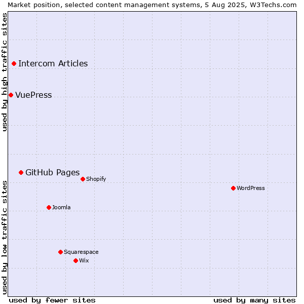 Market position of GitHub Pages vs. Intercom Articles vs. VuePress