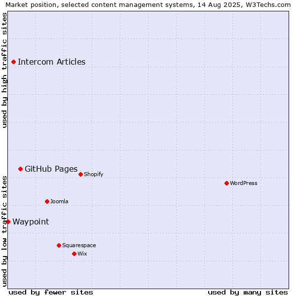 Market position of GitHub Pages vs. Intercom Articles vs. Waypoint