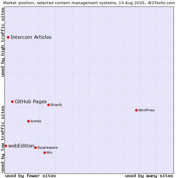 Market position of GitHub Pages vs. Intercom Articles vs. webEdition