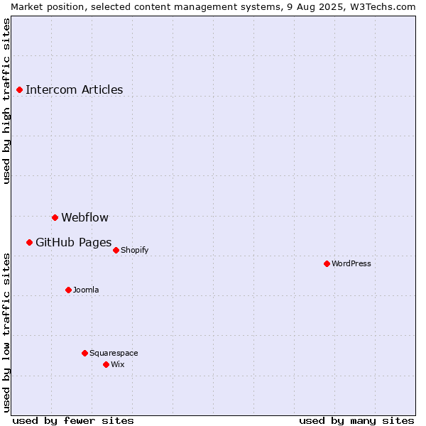 Market position of Webflow vs. GitHub Pages vs. Intercom Articles
