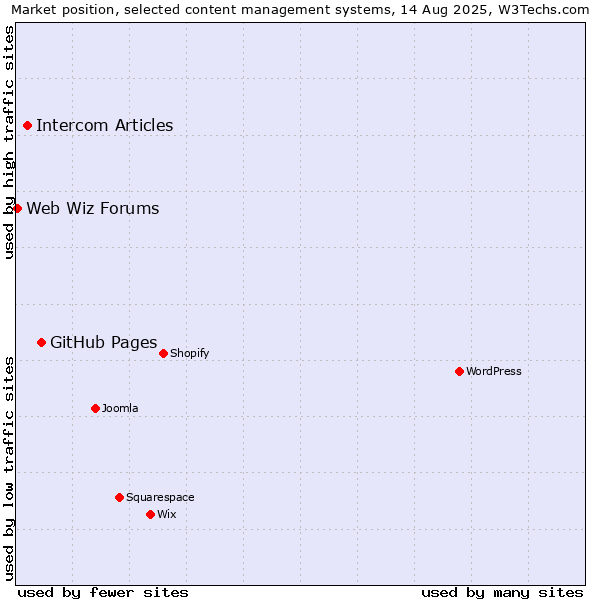 Market position of GitHub Pages vs. Intercom Articles vs. Web Wiz Forums
