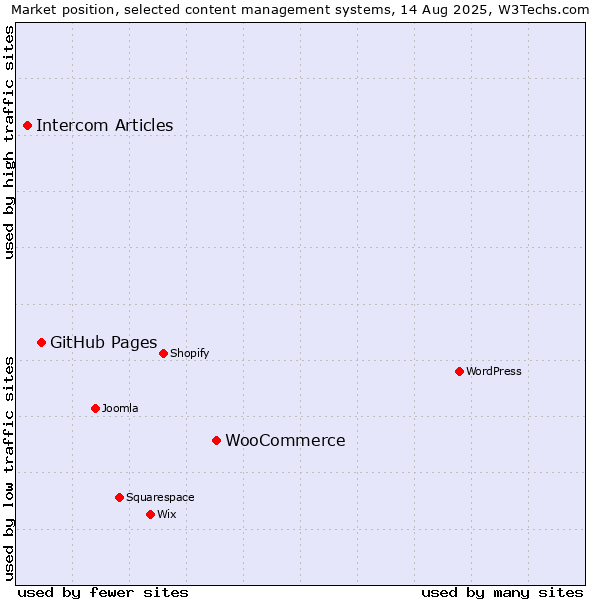 Market position of WooCommerce vs. GitHub Pages vs. Intercom Articles