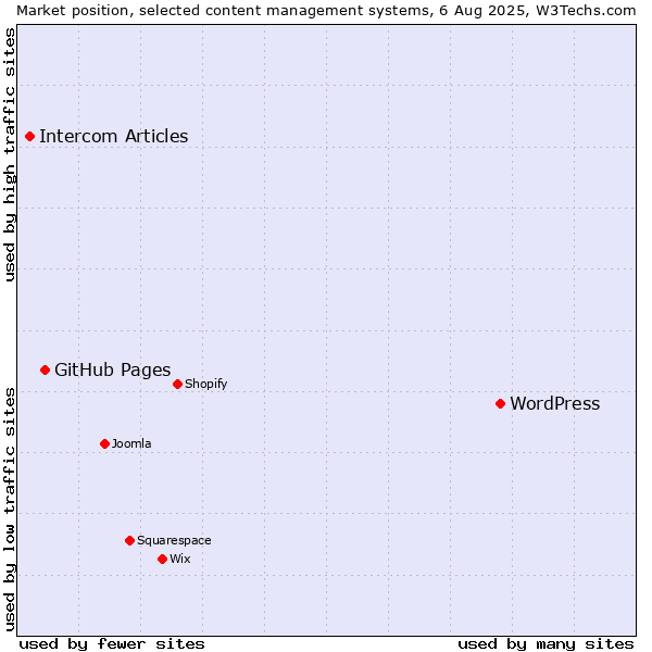 Market position of WordPress vs. GitHub Pages vs. Intercom Articles