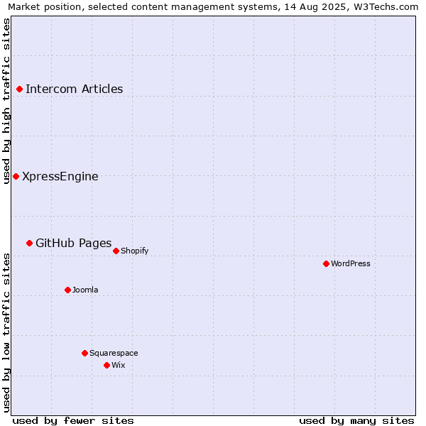 Market position of GitHub Pages vs. Intercom Articles vs. XpressEngine