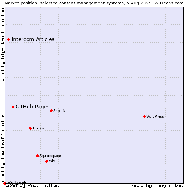 Market position of GitHub Pages vs. Intercom Articles vs. Yo!Kart
