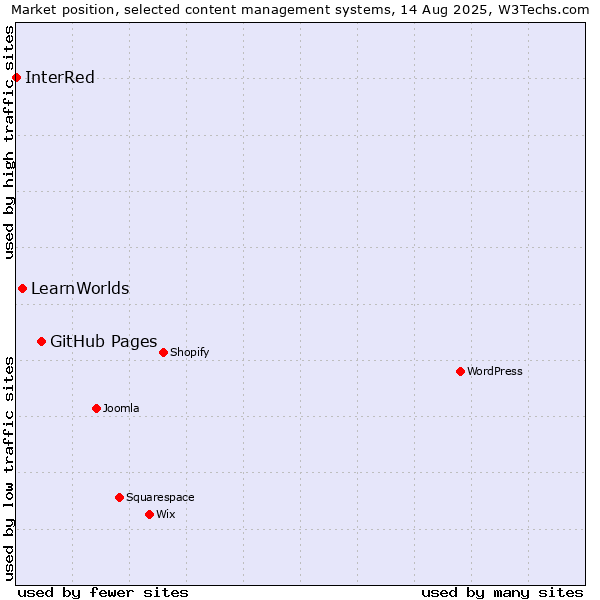 Market position of GitHub Pages vs. LearnWorlds vs. InterRed