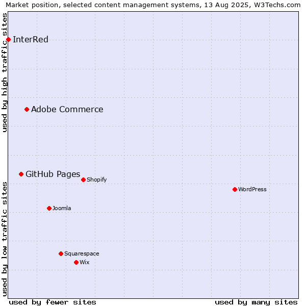 Market position of Adobe Commerce vs. GitHub Pages vs. InterRed