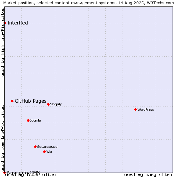 Market position of GitHub Pages vs. InterRed vs. Navigate CMS