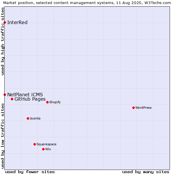 Market position of GitHub Pages vs. NetPlanet iCMS vs. InterRed