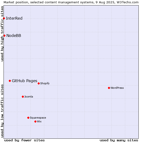 Market position of GitHub Pages vs. NodeBB vs. InterRed
