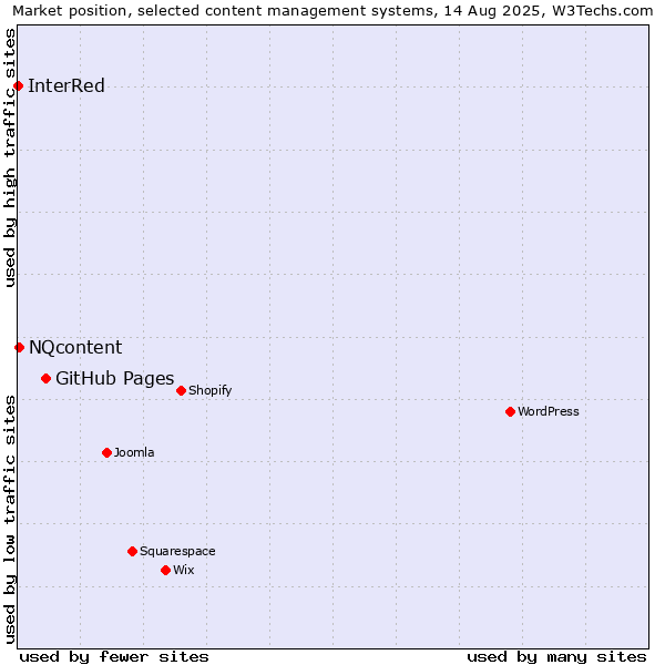 Market position of GitHub Pages vs. NQcontent vs. InterRed