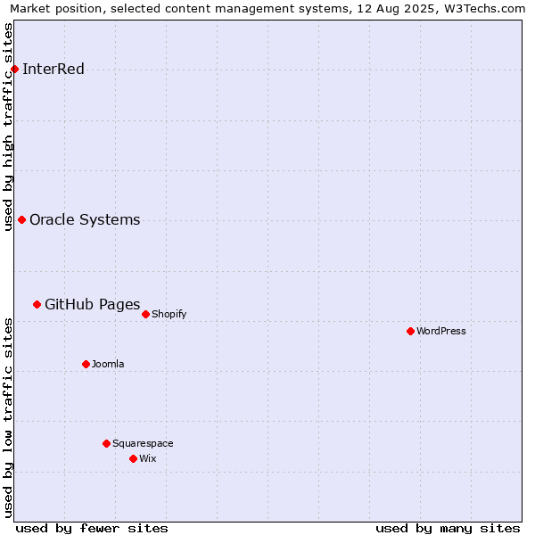 Market position of GitHub Pages vs. Oracle Systems vs. InterRed