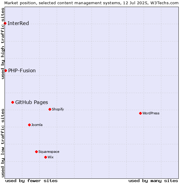 Market position of GitHub Pages vs. PHP-Fusion vs. InterRed