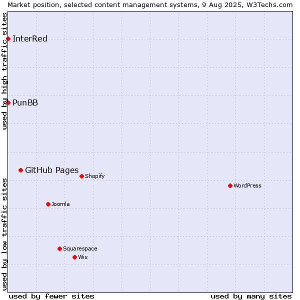 Market position of GitHub Pages vs. PunBB vs. InterRed