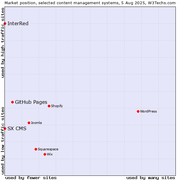 Market position of GitHub Pages vs. InterRed vs. SX CMS