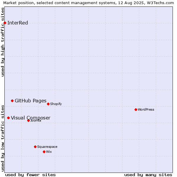 Market position of GitHub Pages vs. Visual Composer vs. InterRed