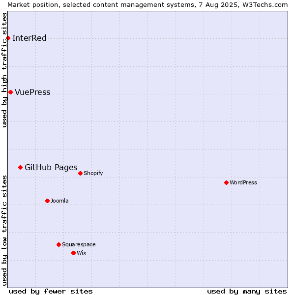 Market position of GitHub Pages vs. VuePress vs. InterRed