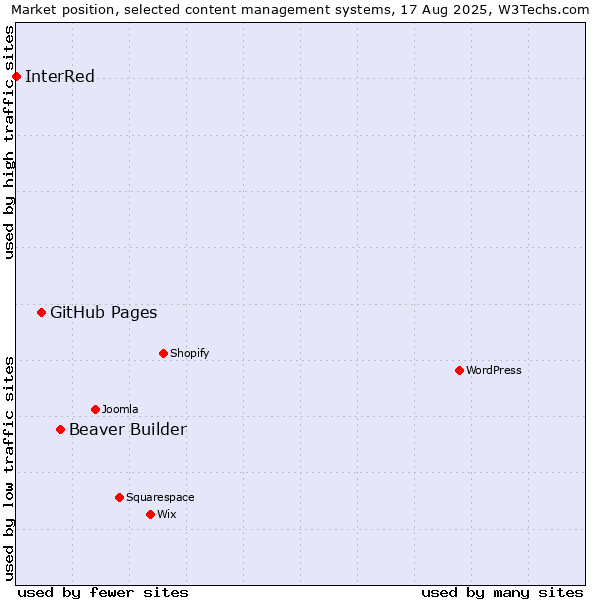 Market position of Beaver Builder vs. GitHub Pages vs. InterRed