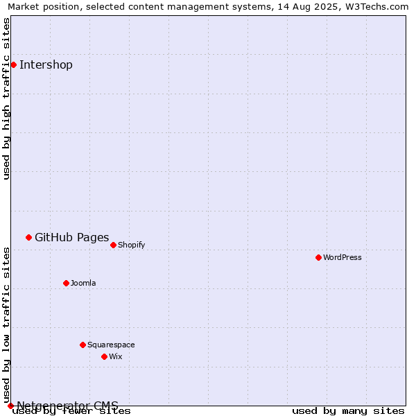 Market position of GitHub Pages vs. Intershop vs. Netgenerator CMS