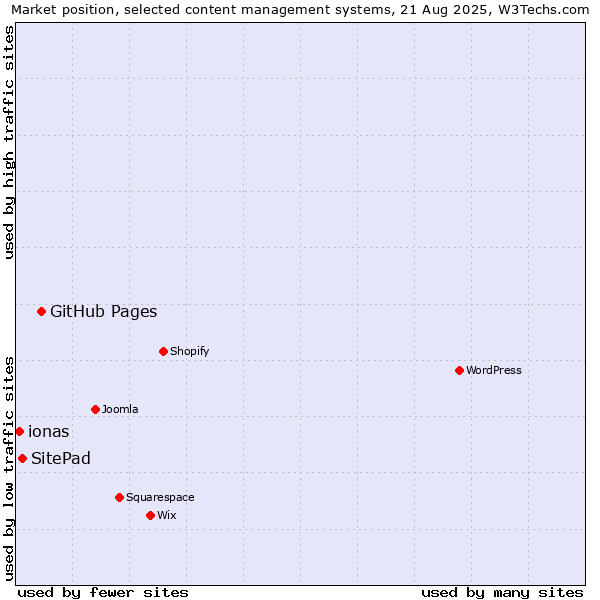 Market position of GitHub Pages vs. SitePad vs. ionas