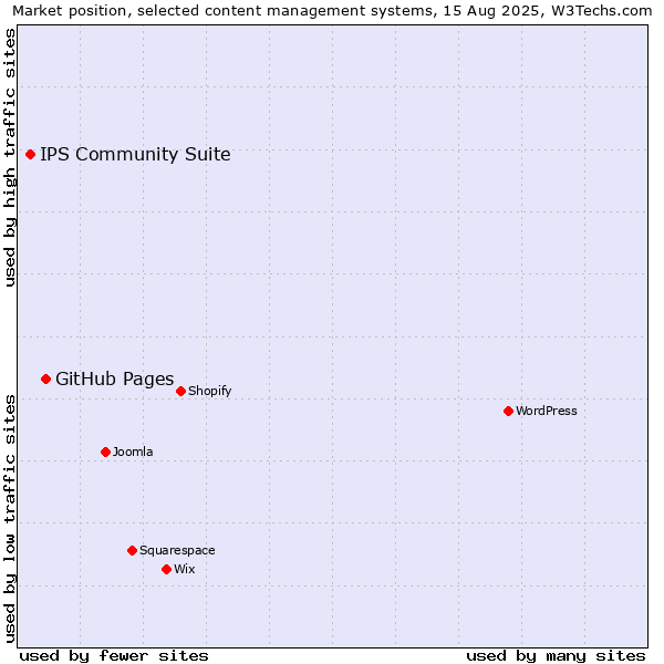 Market position of GitHub Pages vs. IPS Community Suite