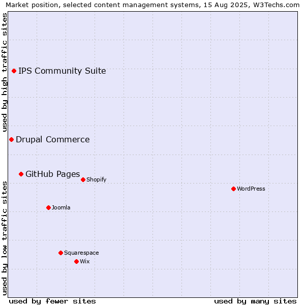 Market position of GitHub Pages vs. IPS Community Suite vs. Drupal Commerce